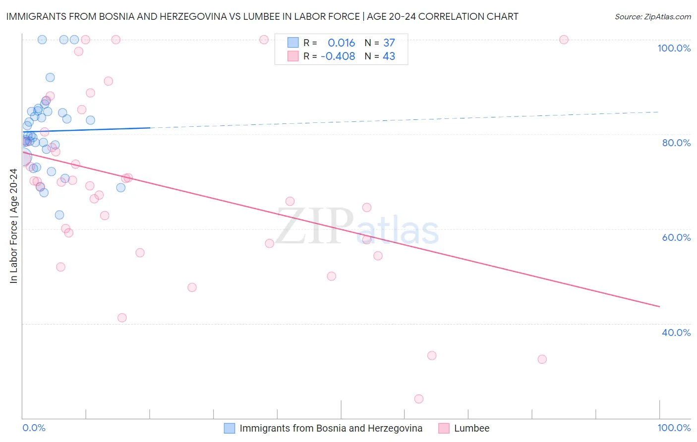 Immigrants from Bosnia and Herzegovina vs Lumbee In Labor Force | Age 20-24