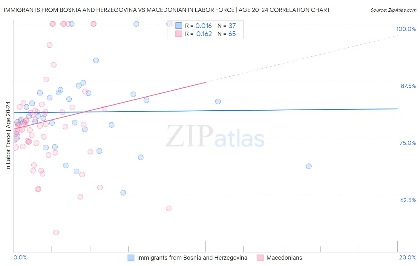 Immigrants from Bosnia and Herzegovina vs Macedonian In Labor Force | Age 20-24