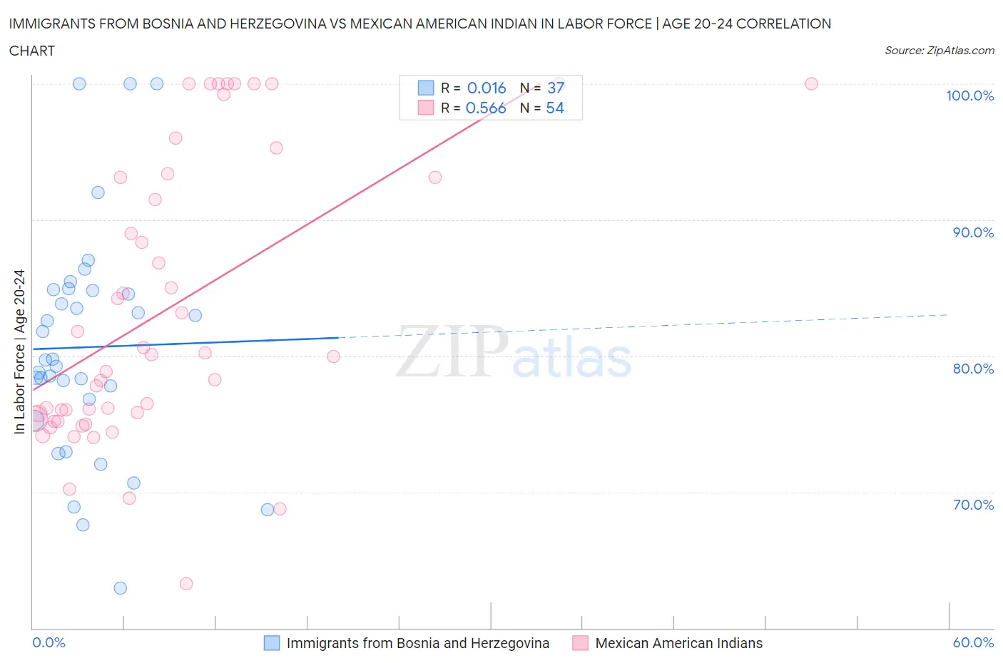 Immigrants from Bosnia and Herzegovina vs Mexican American Indian In Labor Force | Age 20-24