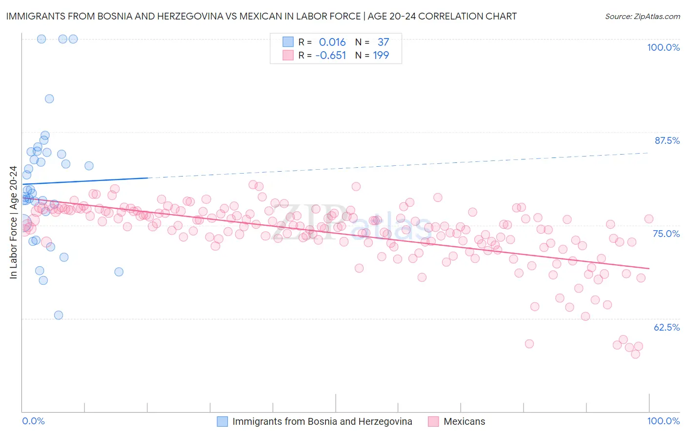 Immigrants from Bosnia and Herzegovina vs Mexican In Labor Force | Age 20-24