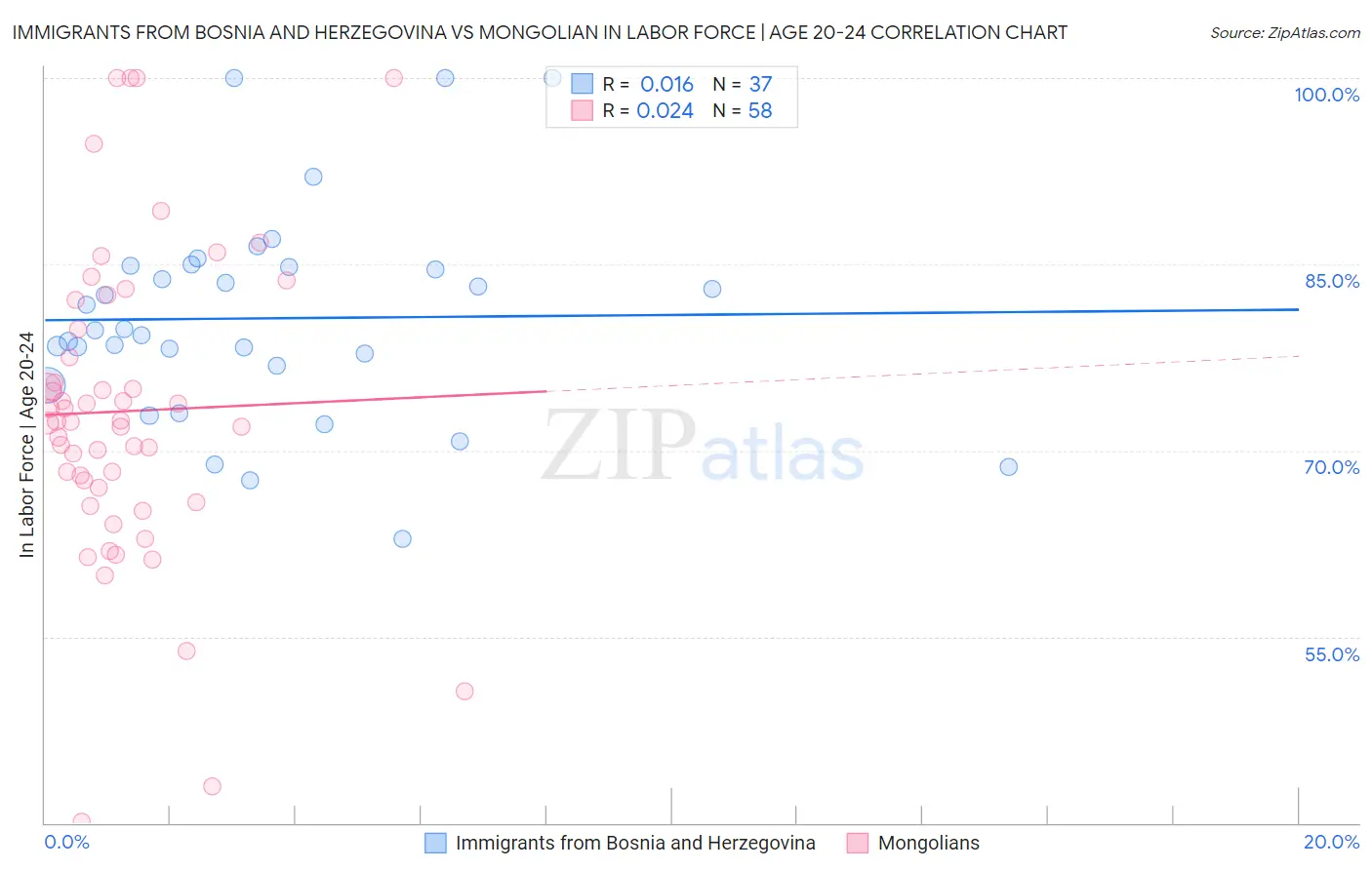 Immigrants from Bosnia and Herzegovina vs Mongolian In Labor Force | Age 20-24