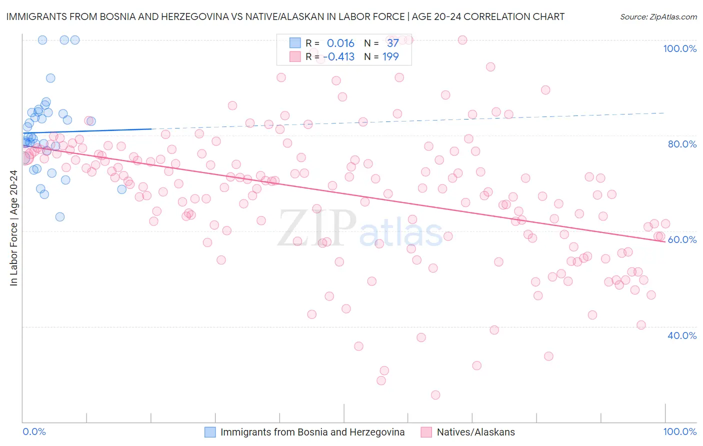 Immigrants from Bosnia and Herzegovina vs Native/Alaskan In Labor Force | Age 20-24