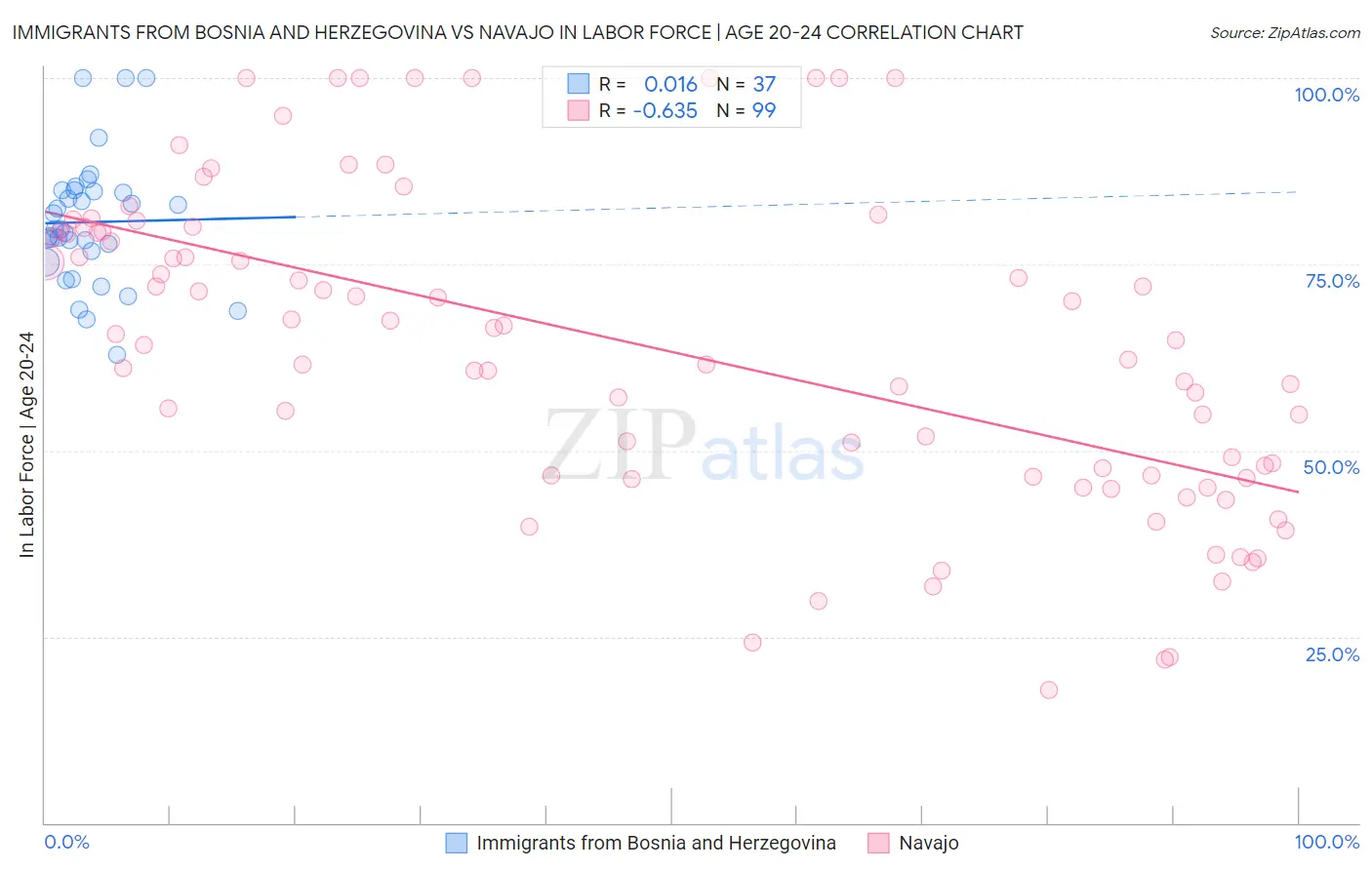 Immigrants from Bosnia and Herzegovina vs Navajo In Labor Force | Age 20-24