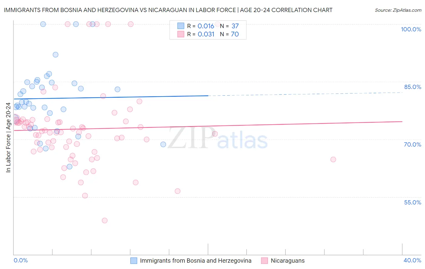 Immigrants from Bosnia and Herzegovina vs Nicaraguan In Labor Force | Age 20-24