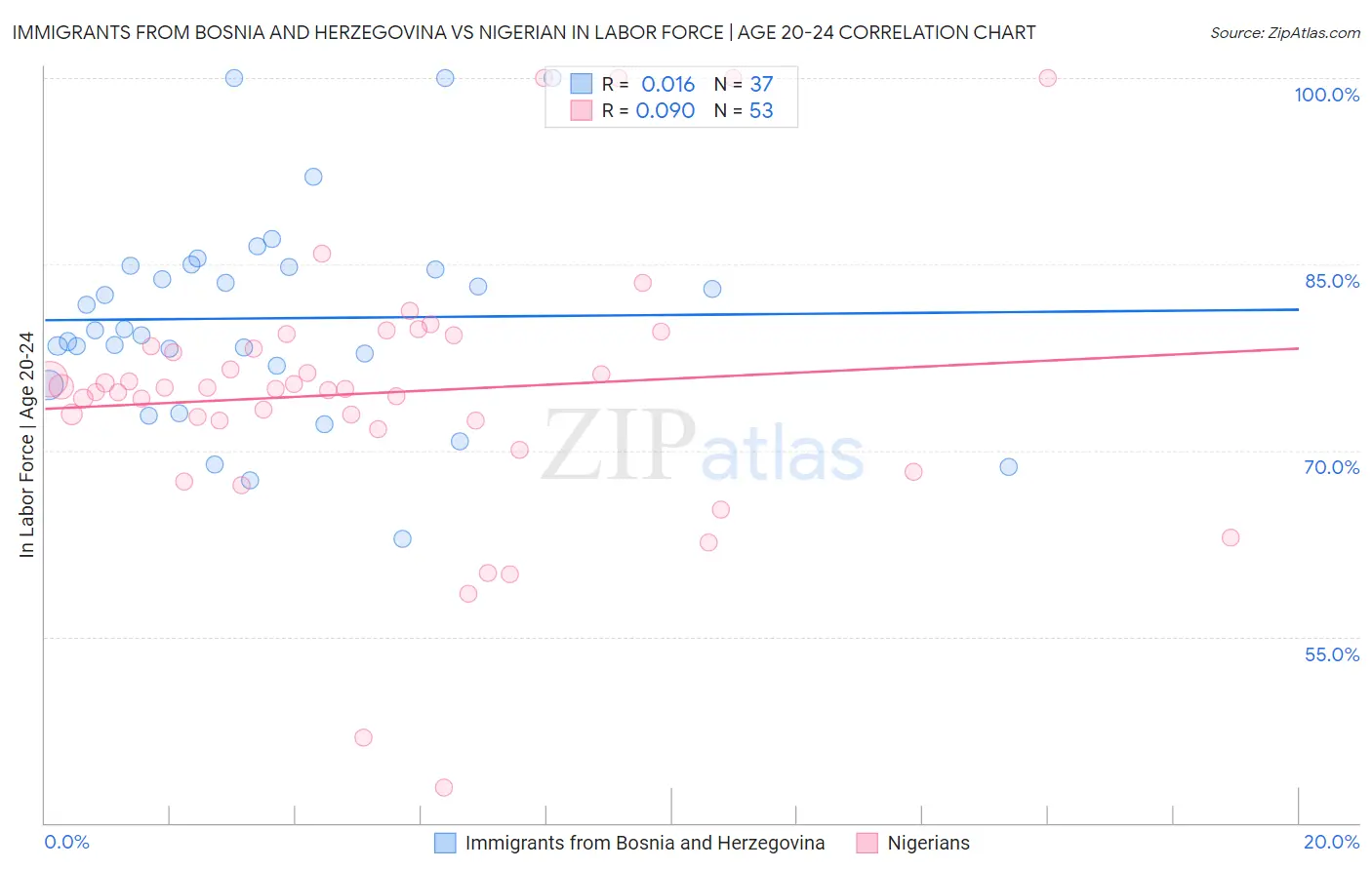 Immigrants from Bosnia and Herzegovina vs Nigerian In Labor Force | Age 20-24