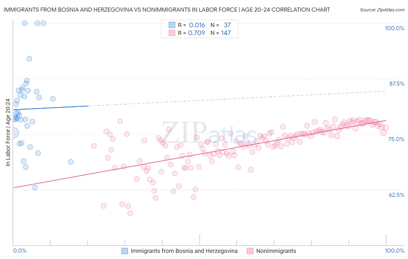 Immigrants from Bosnia and Herzegovina vs Nonimmigrants In Labor Force | Age 20-24