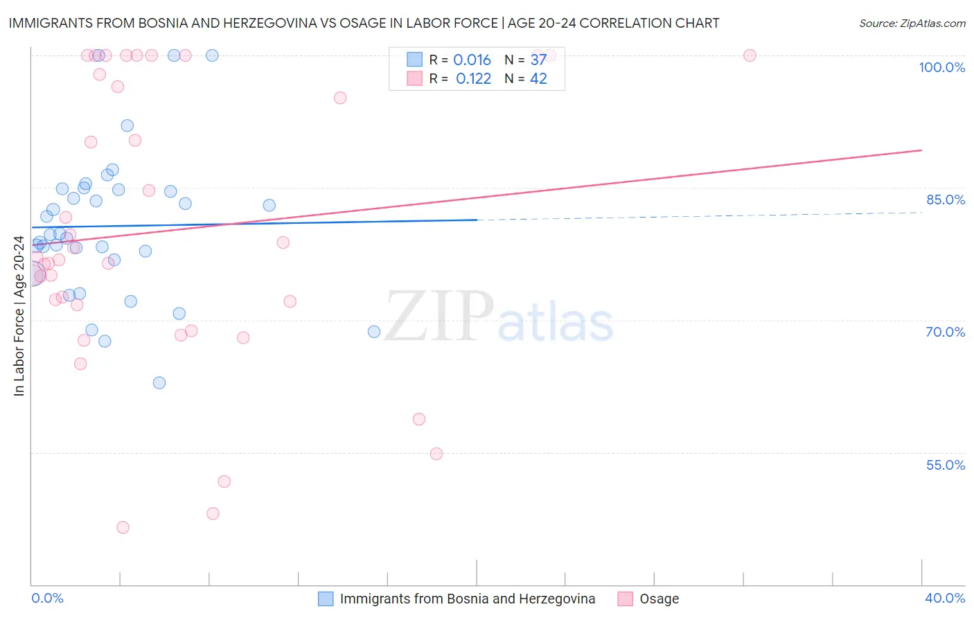 Immigrants from Bosnia and Herzegovina vs Osage In Labor Force | Age 20-24