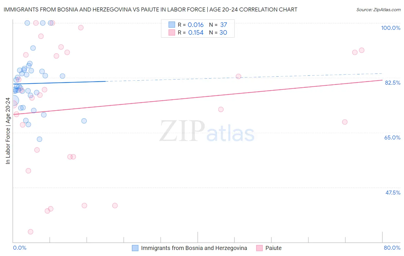 Immigrants from Bosnia and Herzegovina vs Paiute In Labor Force | Age 20-24