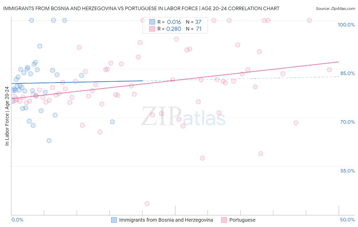 Immigrants from Bosnia and Herzegovina vs Portuguese In Labor Force | Age 20-24
