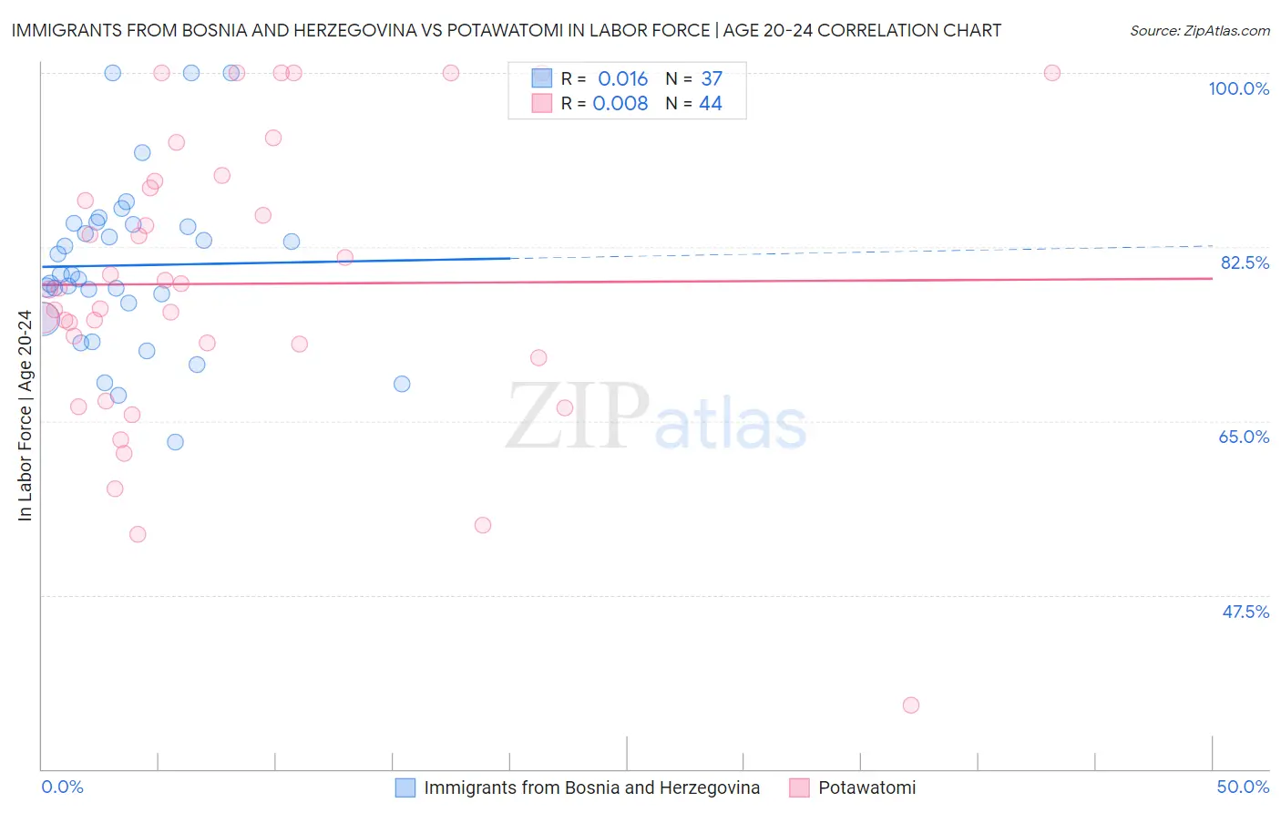 Immigrants from Bosnia and Herzegovina vs Potawatomi In Labor Force | Age 20-24