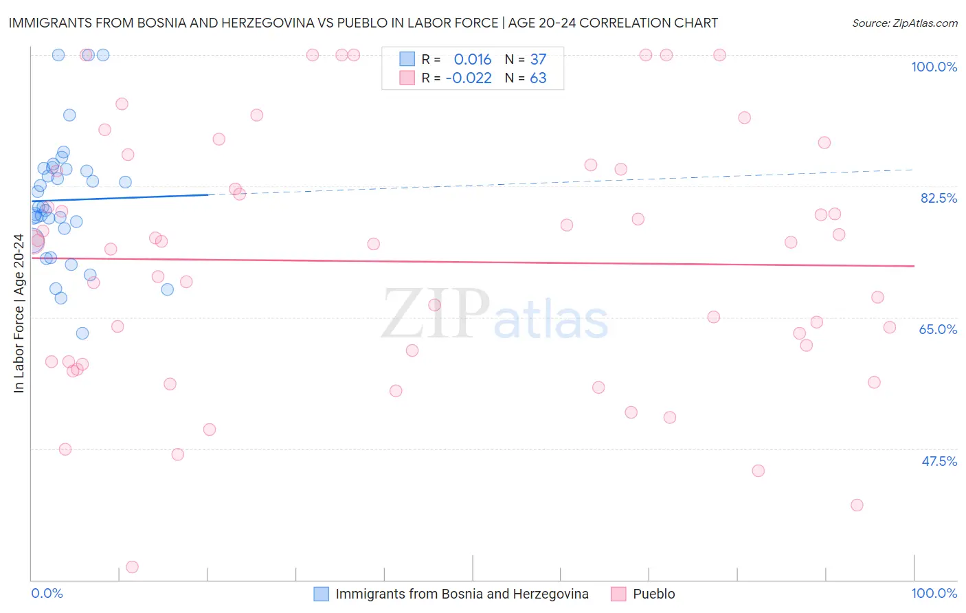 Immigrants from Bosnia and Herzegovina vs Pueblo In Labor Force | Age 20-24