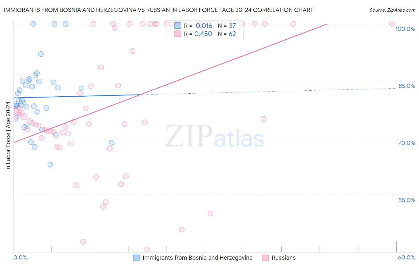 Immigrants from Bosnia and Herzegovina vs Russian In Labor Force | Age 20-24