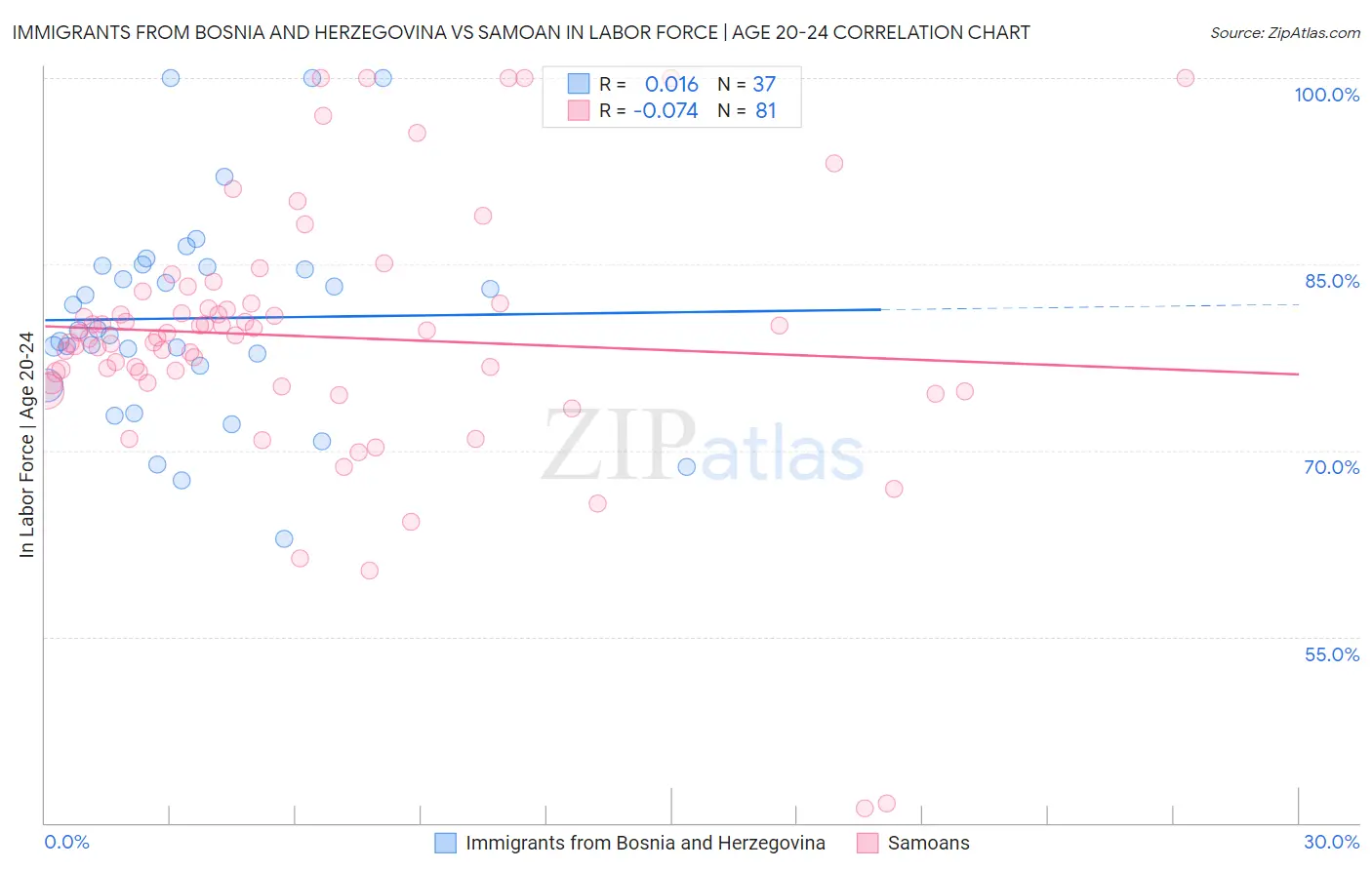 Immigrants from Bosnia and Herzegovina vs Samoan In Labor Force | Age 20-24