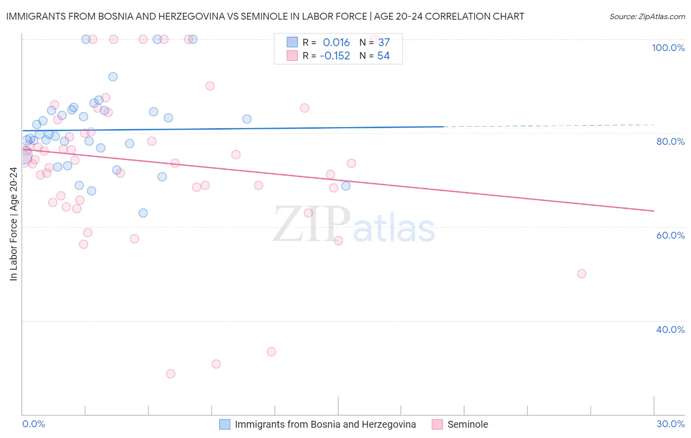 Immigrants from Bosnia and Herzegovina vs Seminole In Labor Force | Age 20-24