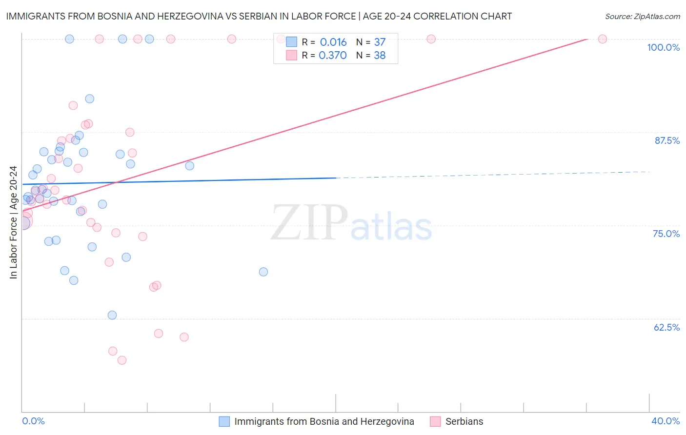 Immigrants from Bosnia and Herzegovina vs Serbian In Labor Force | Age 20-24