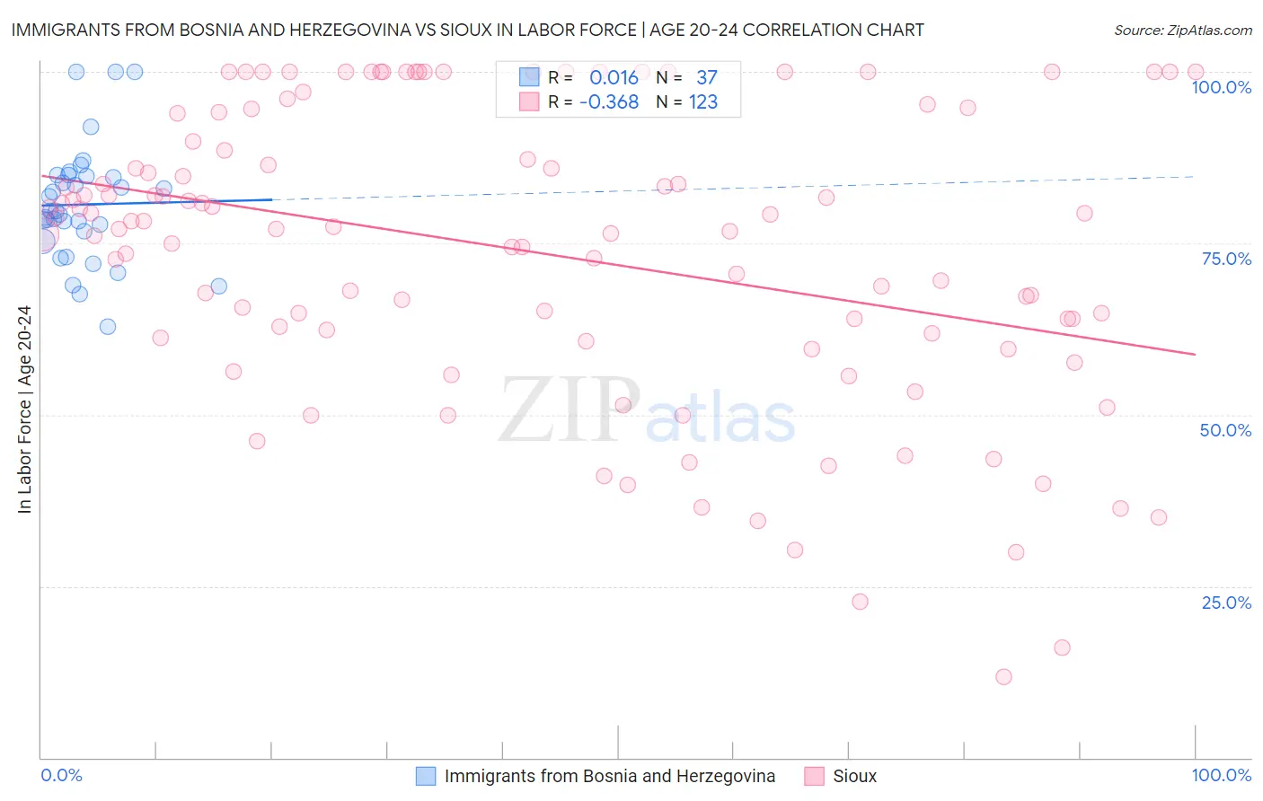 Immigrants from Bosnia and Herzegovina vs Sioux In Labor Force | Age 20-24