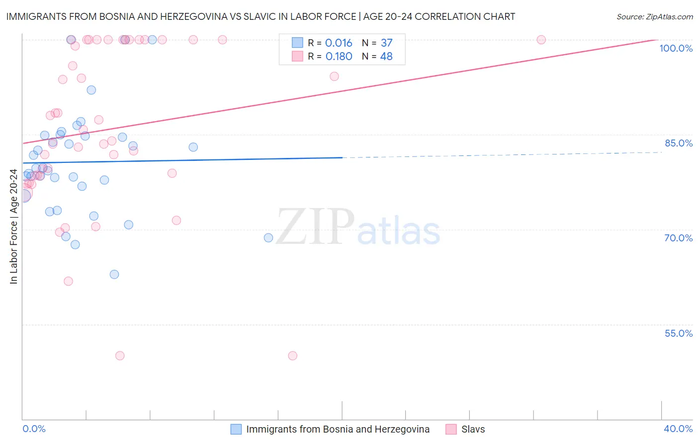 Immigrants from Bosnia and Herzegovina vs Slavic In Labor Force | Age 20-24