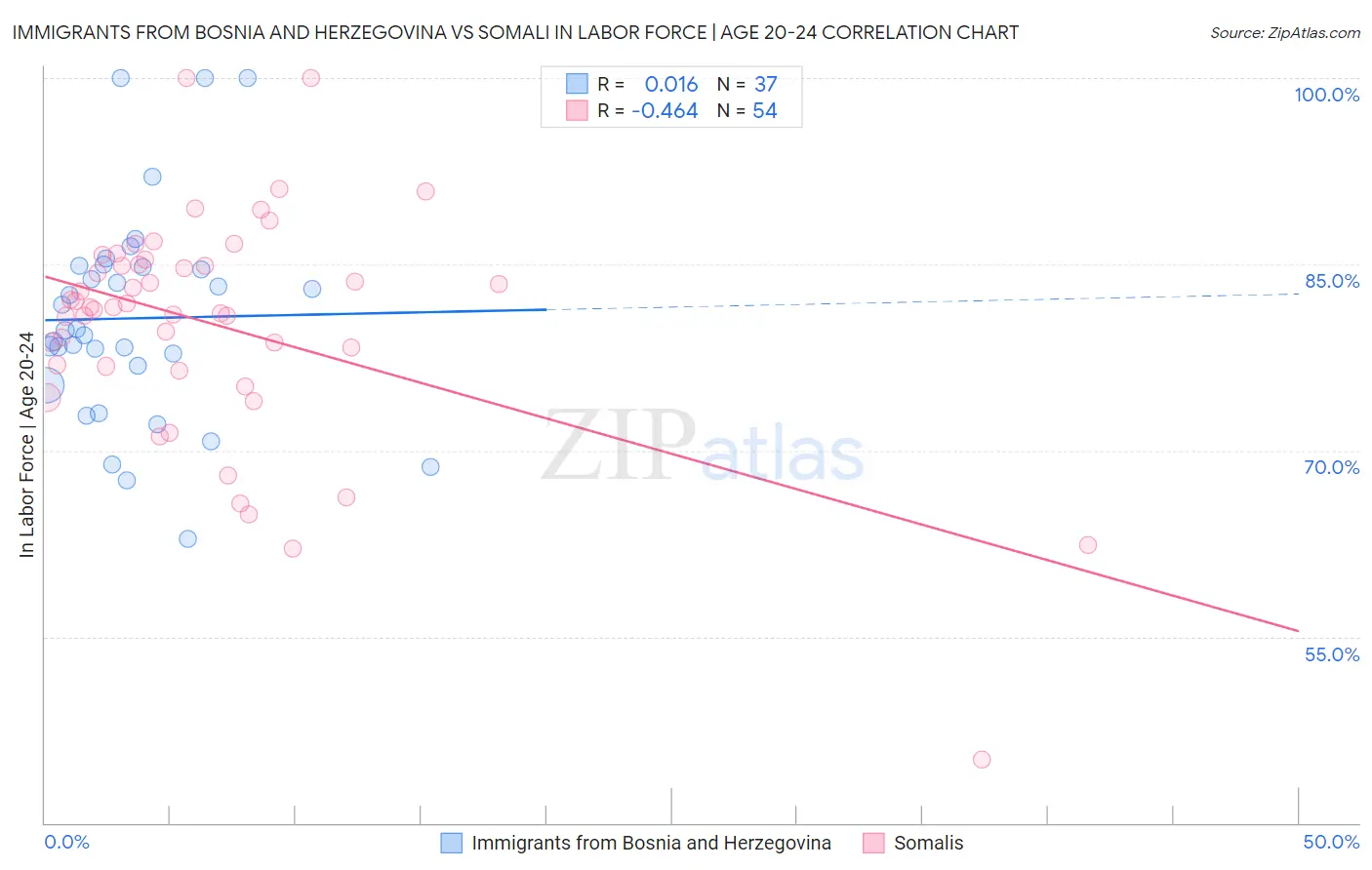 Immigrants from Bosnia and Herzegovina vs Somali In Labor Force | Age 20-24