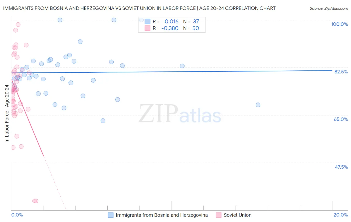 Immigrants from Bosnia and Herzegovina vs Soviet Union In Labor Force | Age 20-24