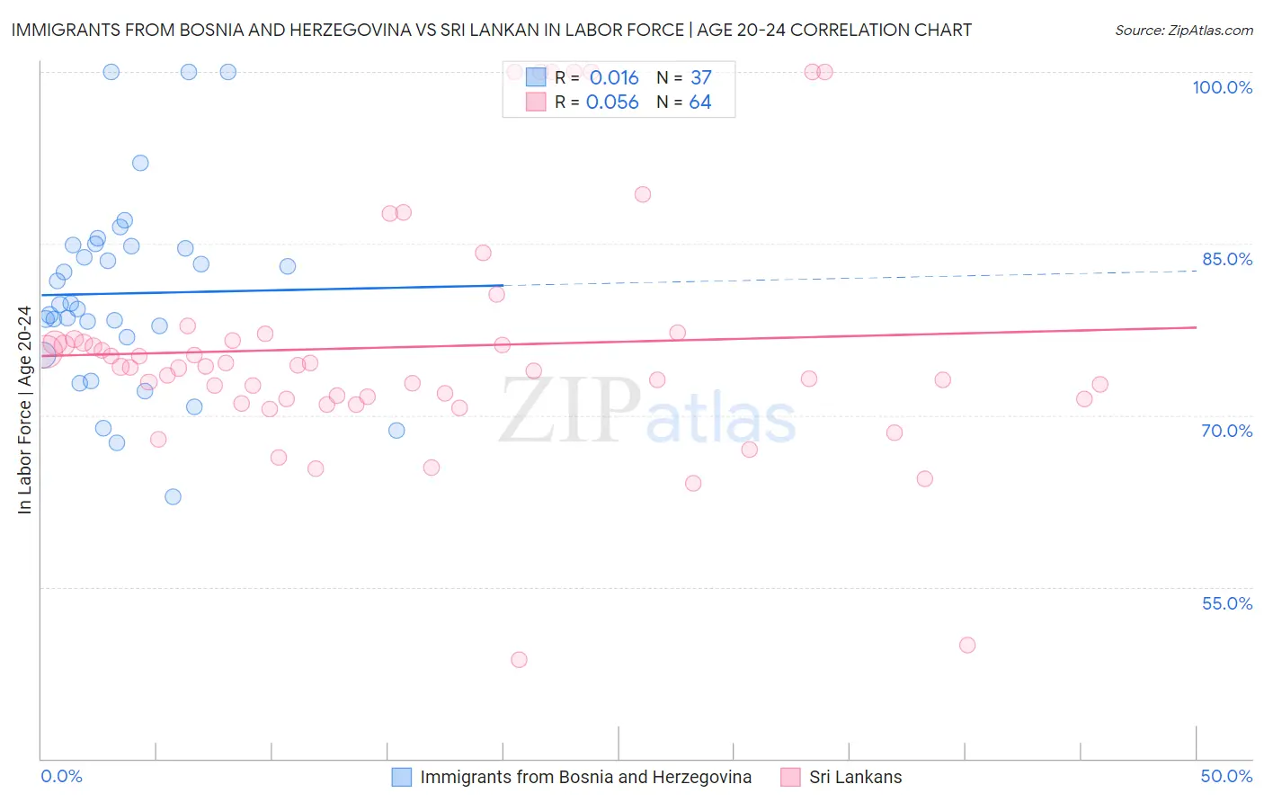 Immigrants from Bosnia and Herzegovina vs Sri Lankan In Labor Force | Age 20-24