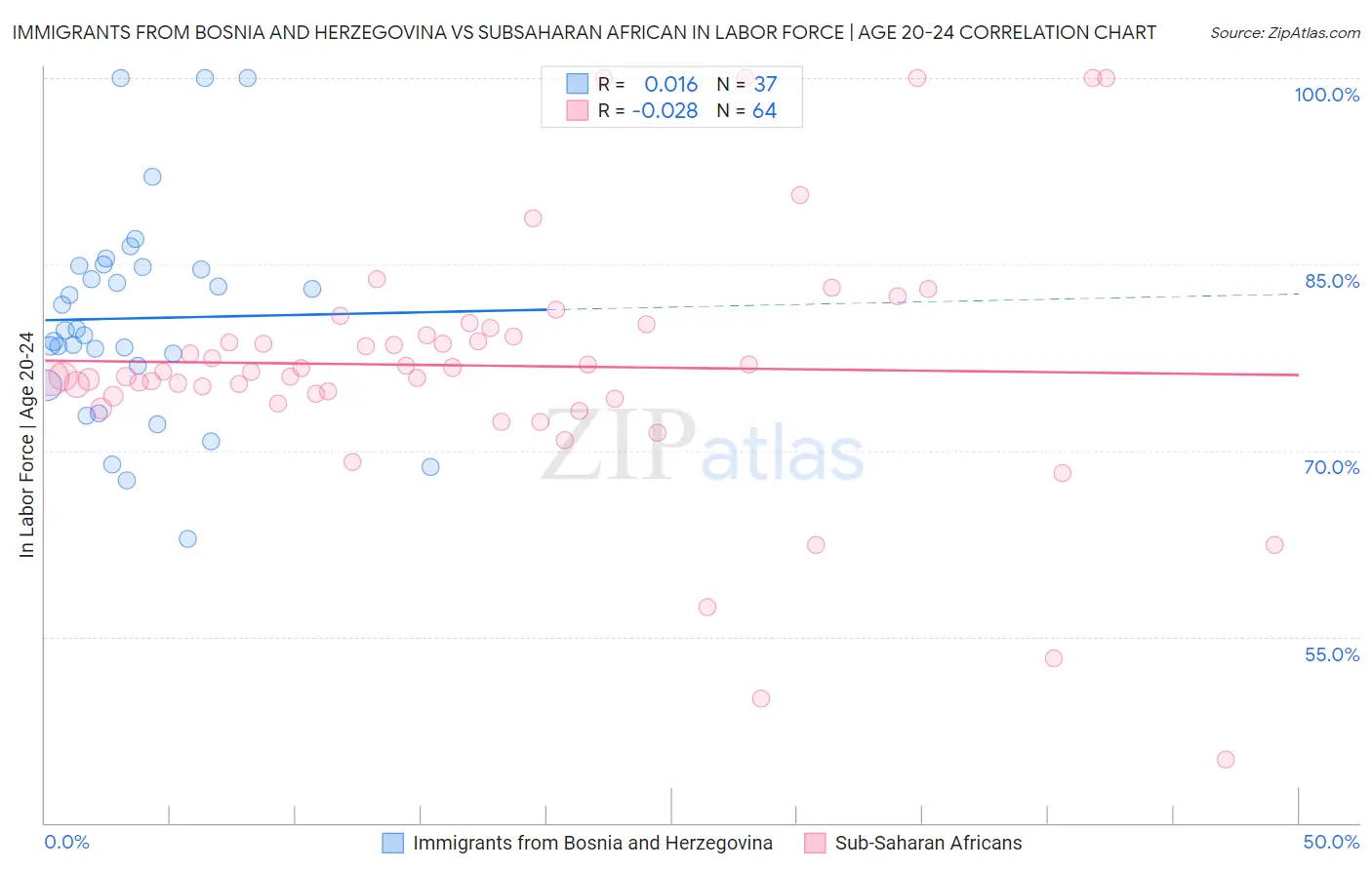 Immigrants from Bosnia and Herzegovina vs Subsaharan African In Labor Force | Age 20-24