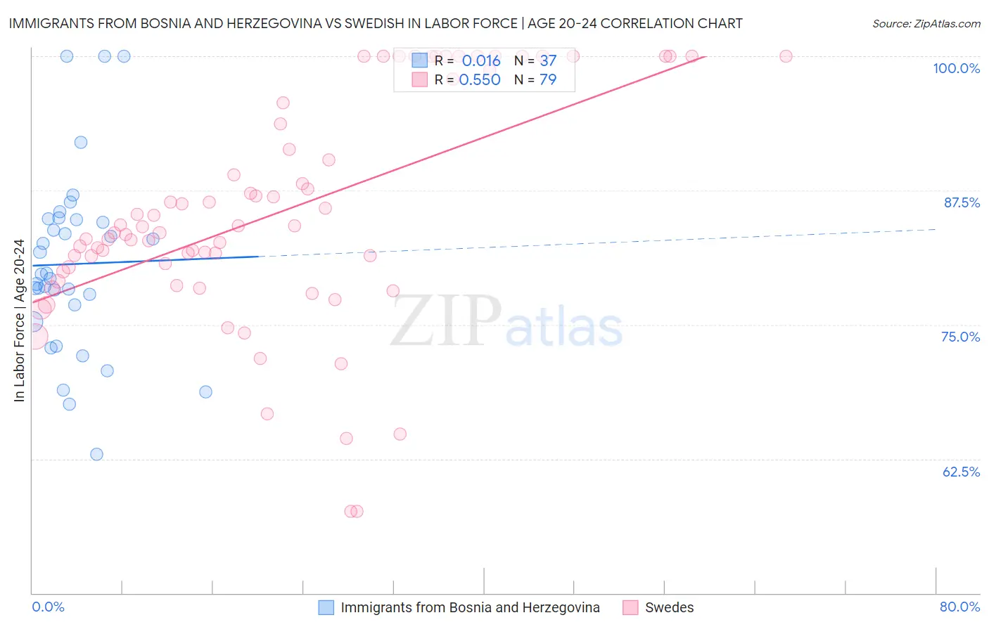 Immigrants from Bosnia and Herzegovina vs Swedish In Labor Force | Age 20-24