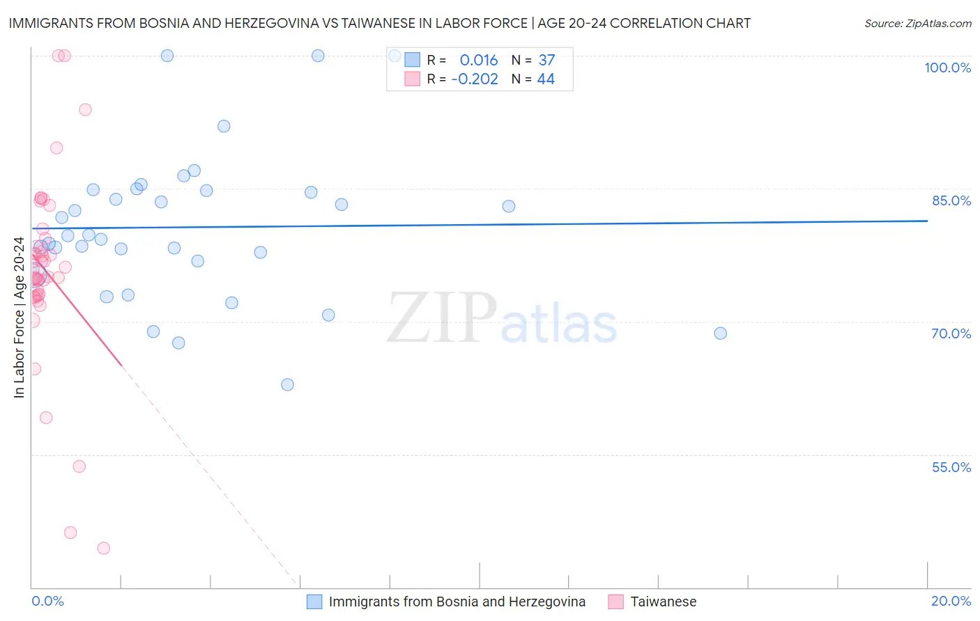 Immigrants from Bosnia and Herzegovina vs Taiwanese In Labor Force | Age 20-24