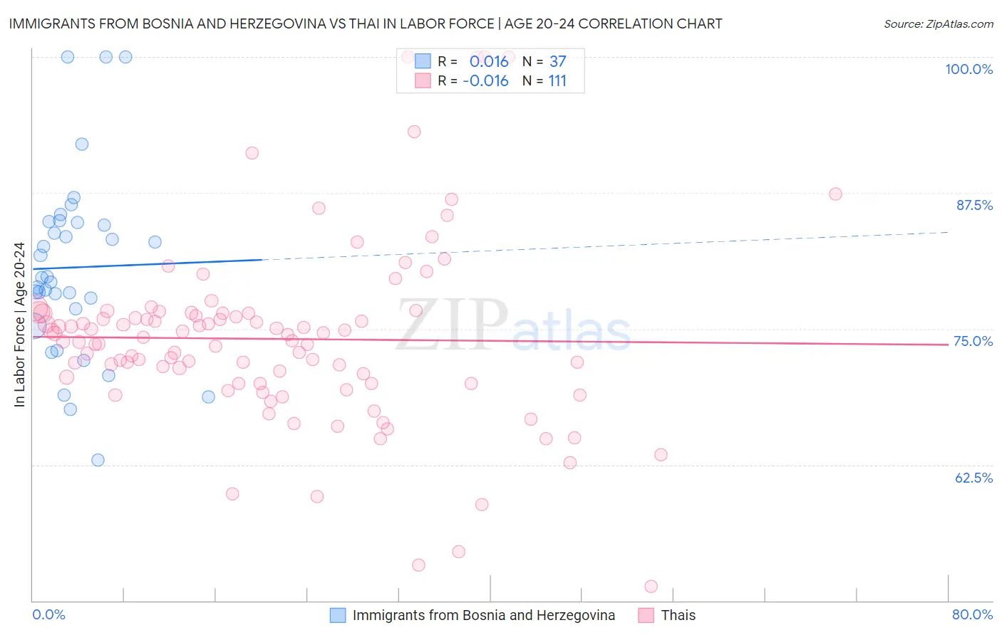 Immigrants from Bosnia and Herzegovina vs Thai In Labor Force | Age 20-24