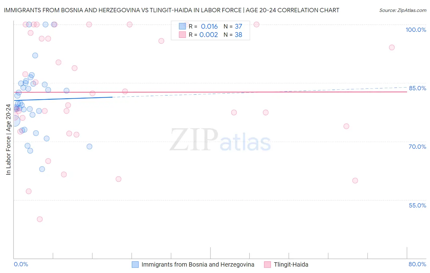 Immigrants from Bosnia and Herzegovina vs Tlingit-Haida In Labor Force | Age 20-24