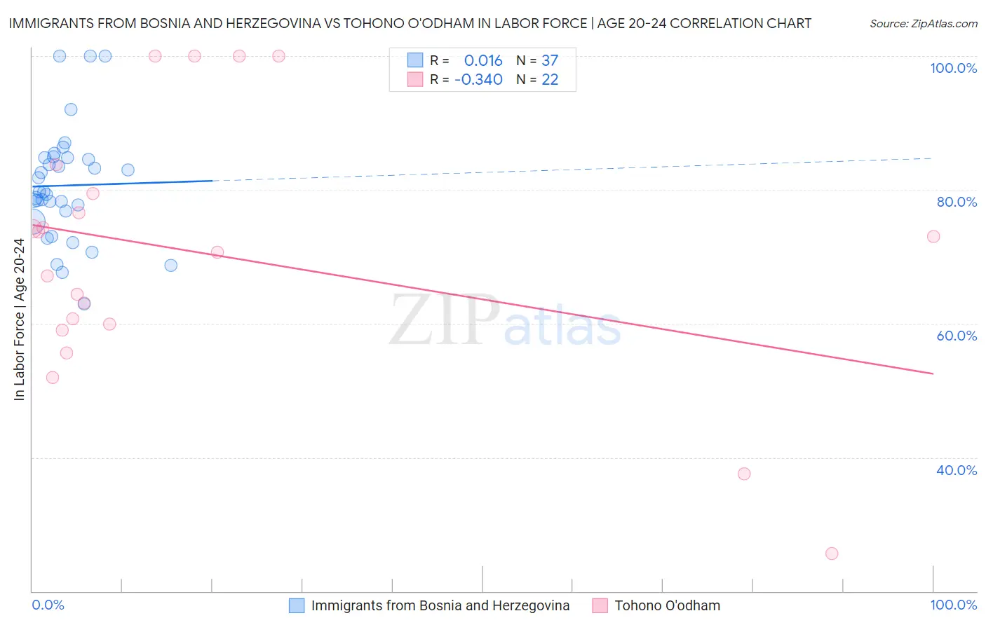 Immigrants from Bosnia and Herzegovina vs Tohono O'odham In Labor Force | Age 20-24