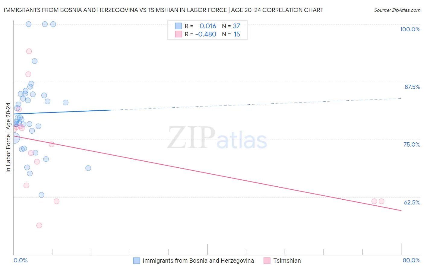 Immigrants from Bosnia and Herzegovina vs Tsimshian In Labor Force | Age 20-24