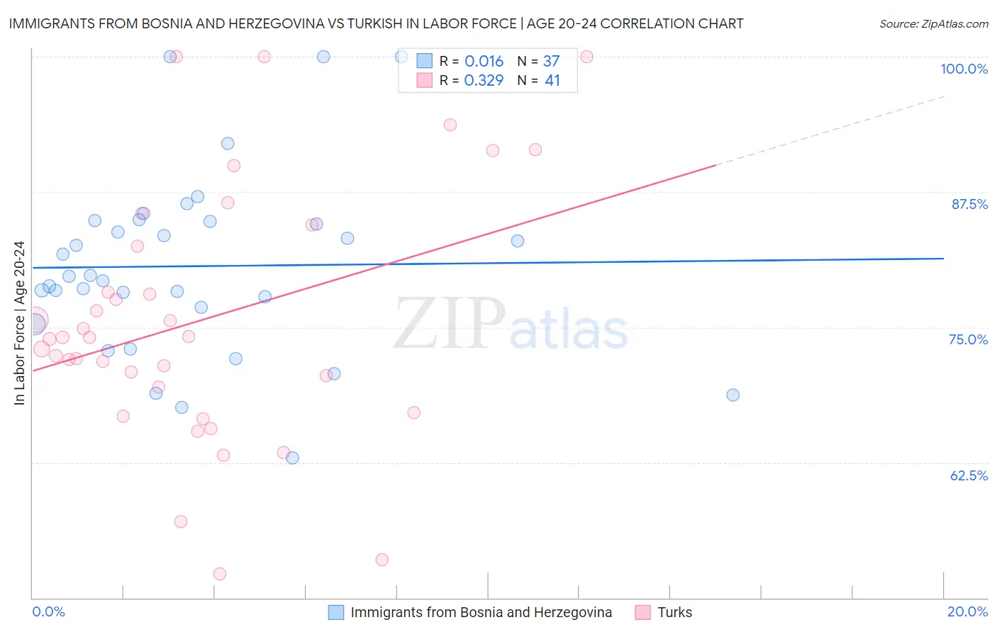 Immigrants from Bosnia and Herzegovina vs Turkish In Labor Force | Age 20-24