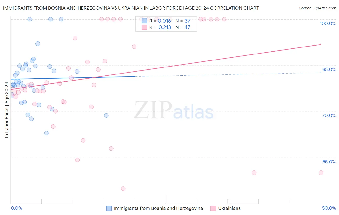 Immigrants from Bosnia and Herzegovina vs Ukrainian In Labor Force | Age 20-24