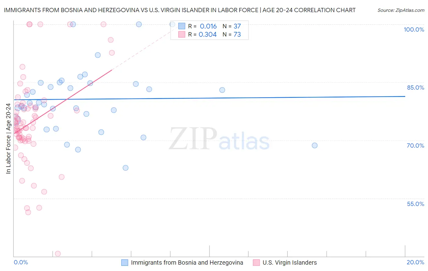 Immigrants from Bosnia and Herzegovina vs U.S. Virgin Islander In Labor Force | Age 20-24