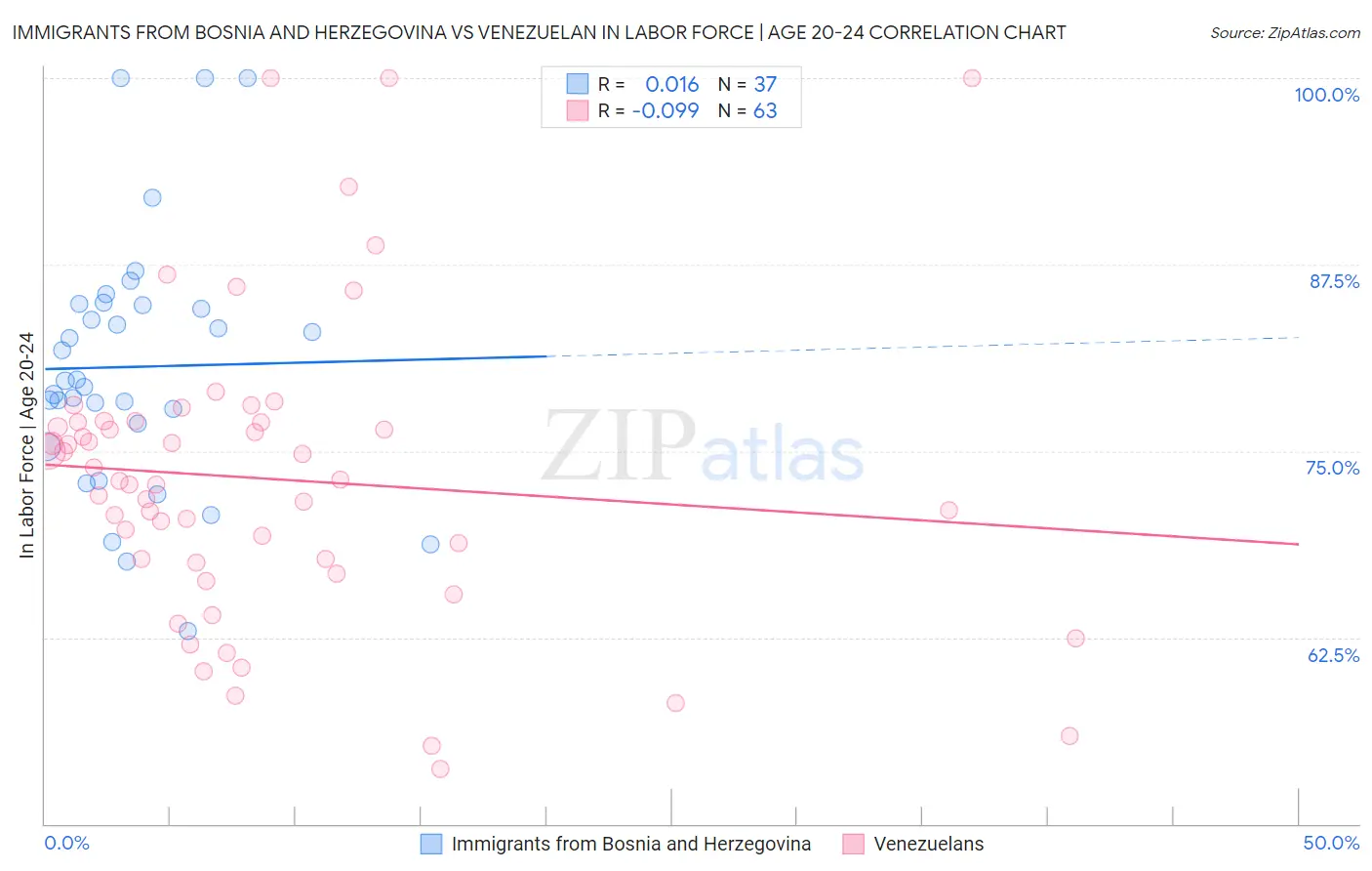 Immigrants from Bosnia and Herzegovina vs Venezuelan In Labor Force | Age 20-24