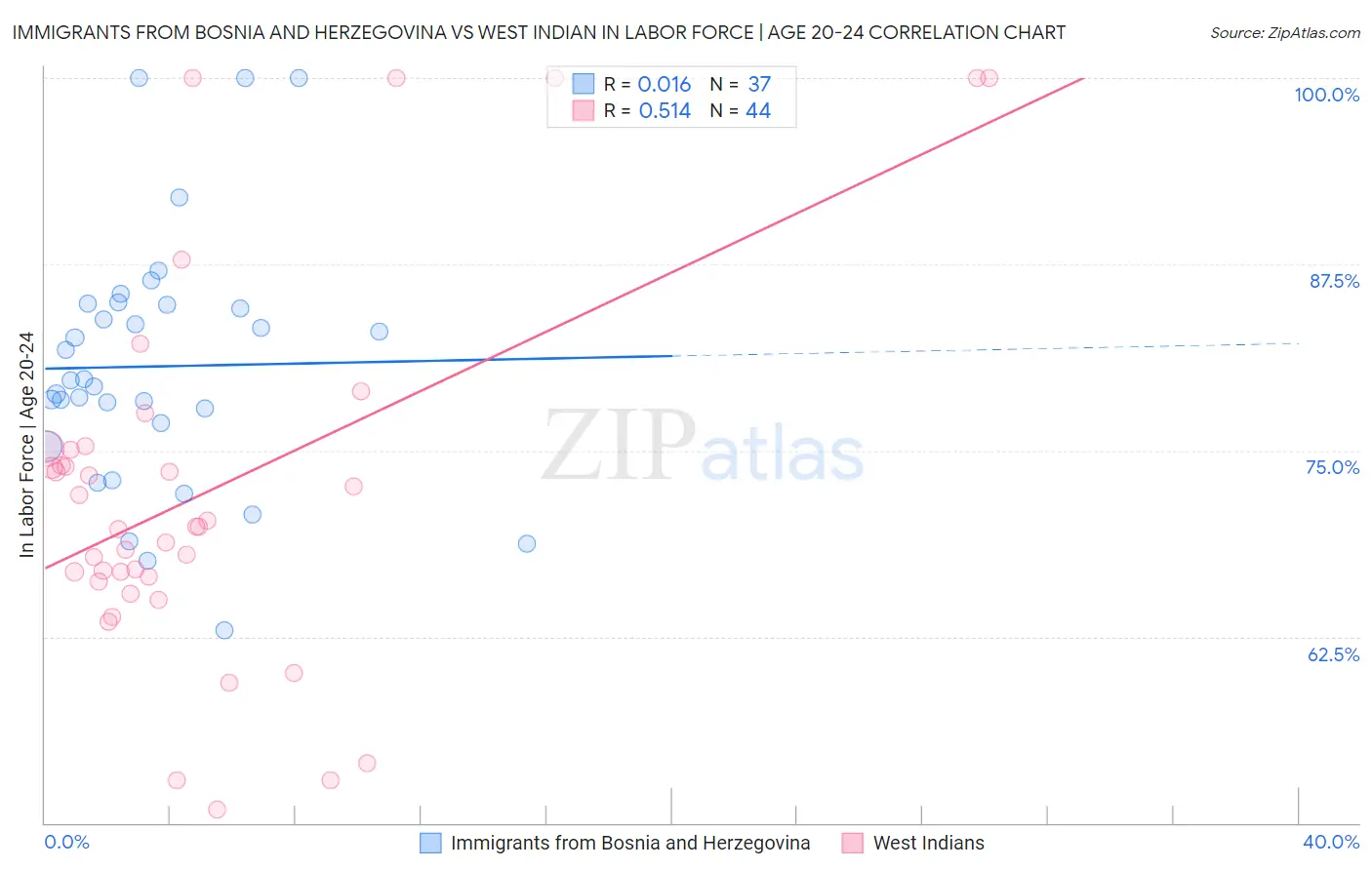 Immigrants from Bosnia and Herzegovina vs West Indian In Labor Force | Age 20-24