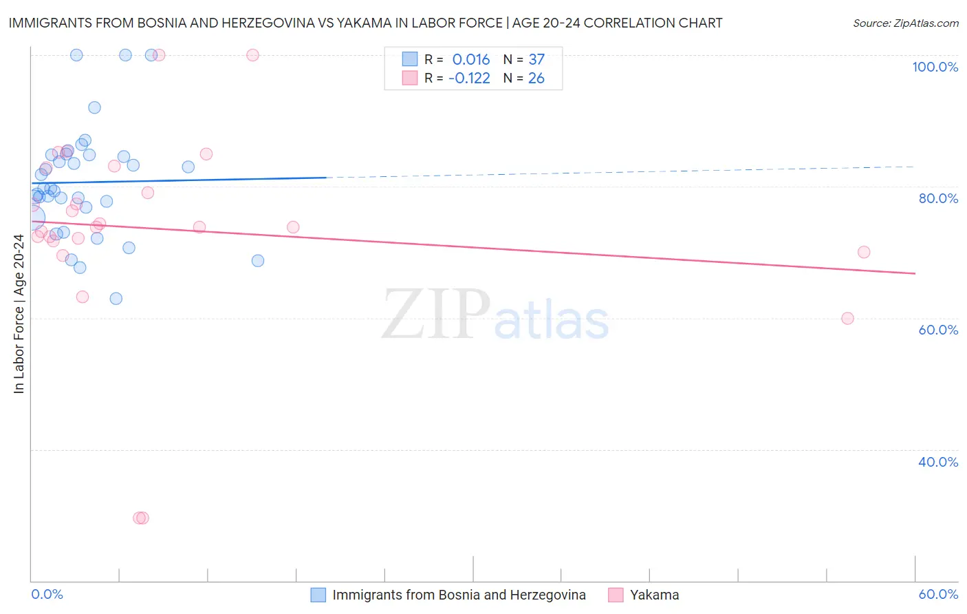 Immigrants from Bosnia and Herzegovina vs Yakama In Labor Force | Age 20-24