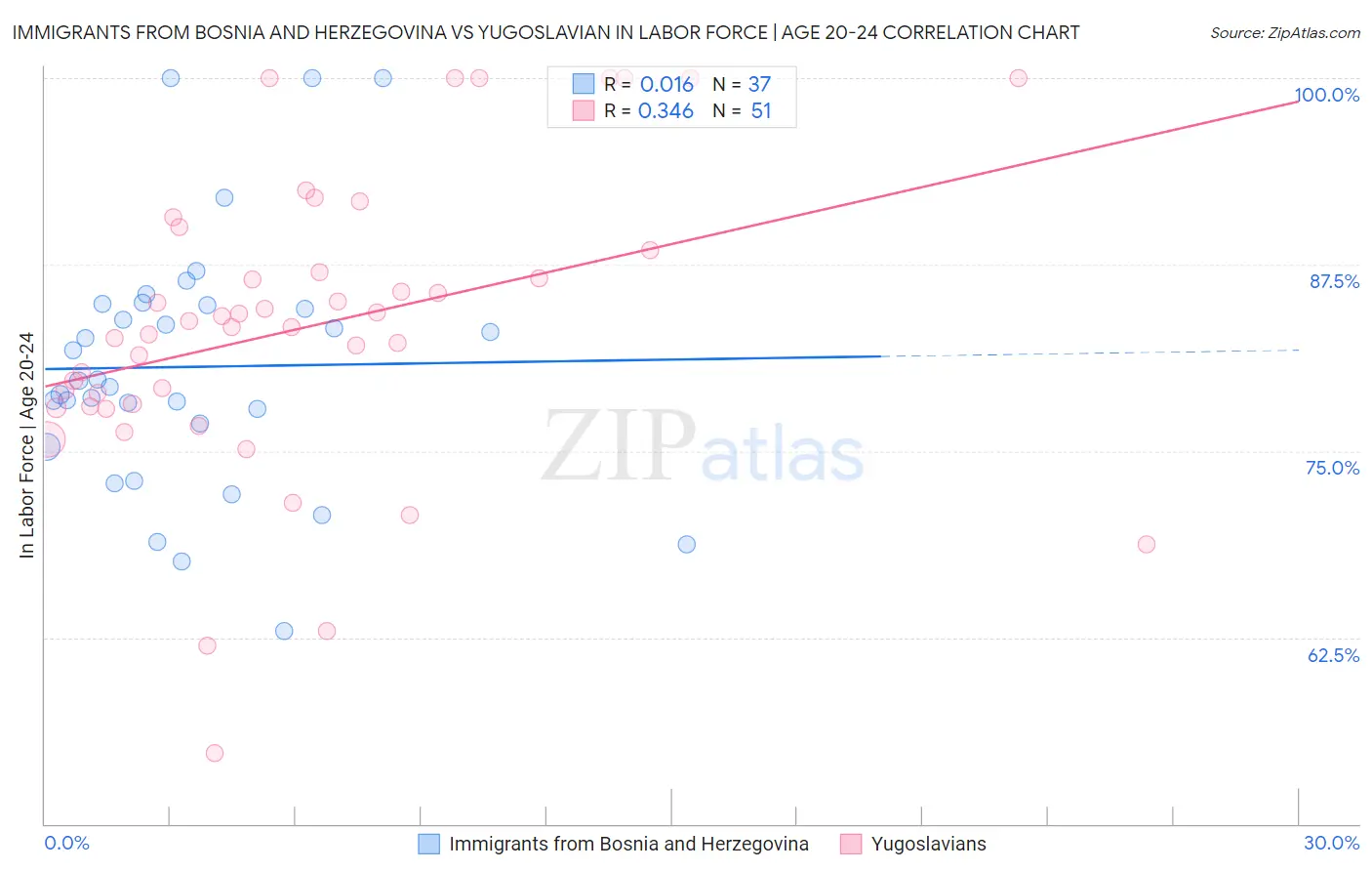 Immigrants from Bosnia and Herzegovina vs Yugoslavian In Labor Force | Age 20-24