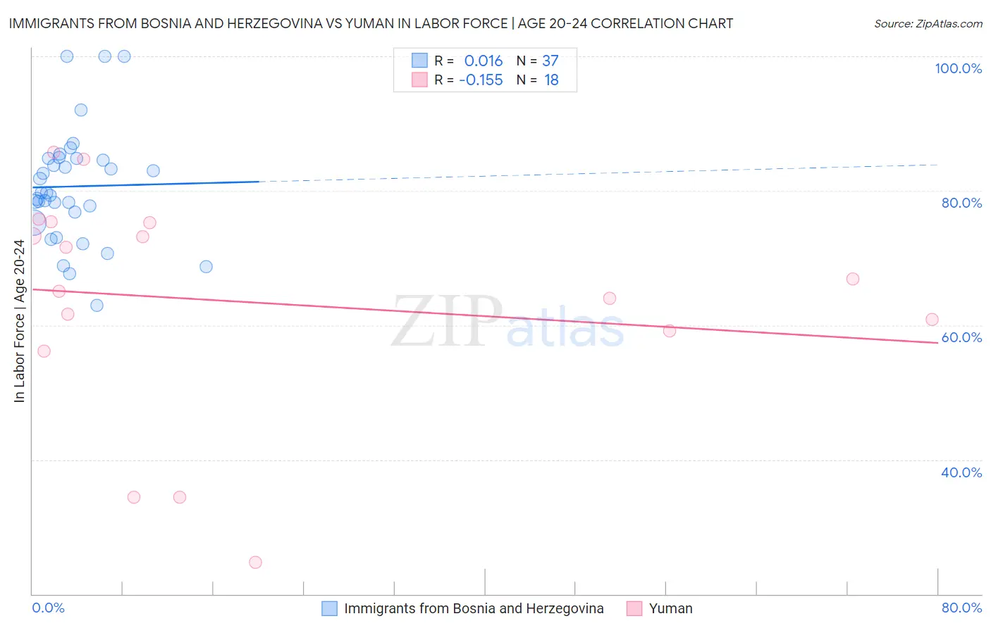 Immigrants from Bosnia and Herzegovina vs Yuman In Labor Force | Age 20-24