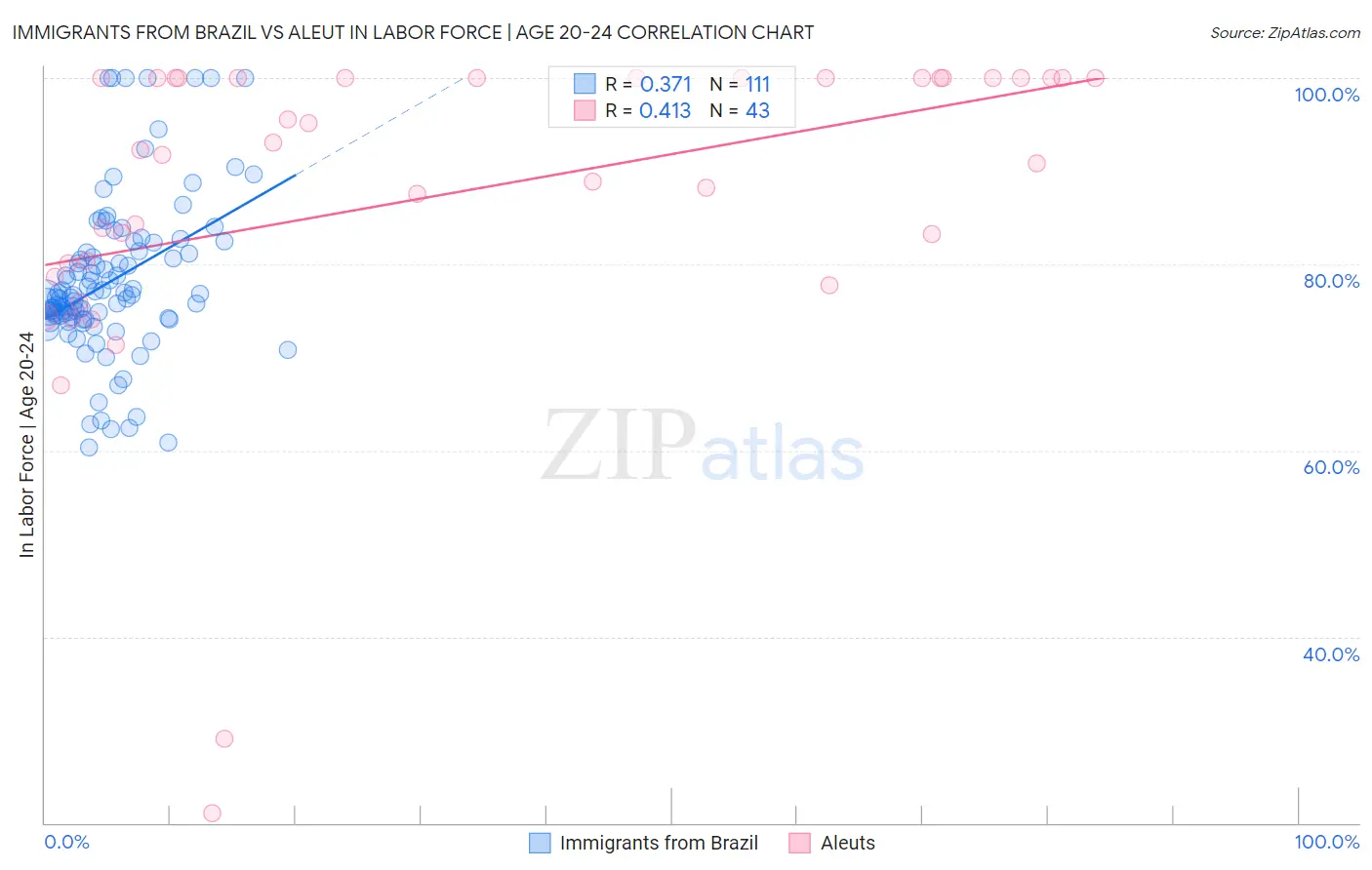 Immigrants from Brazil vs Aleut In Labor Force | Age 20-24