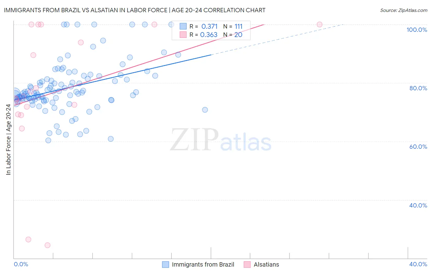 Immigrants from Brazil vs Alsatian In Labor Force | Age 20-24