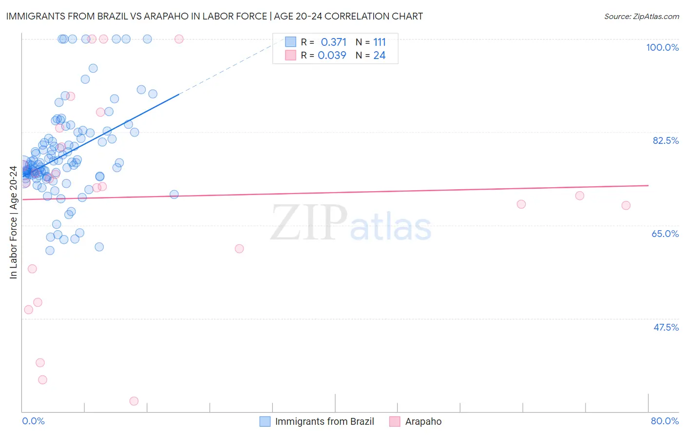 Immigrants from Brazil vs Arapaho In Labor Force | Age 20-24