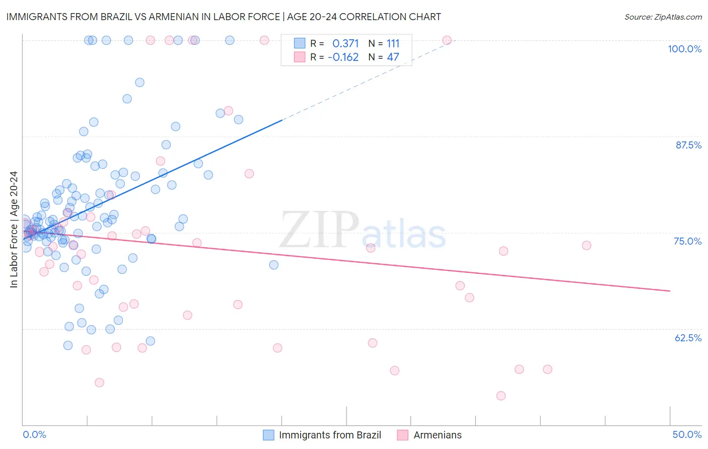 Immigrants from Brazil vs Armenian In Labor Force | Age 20-24