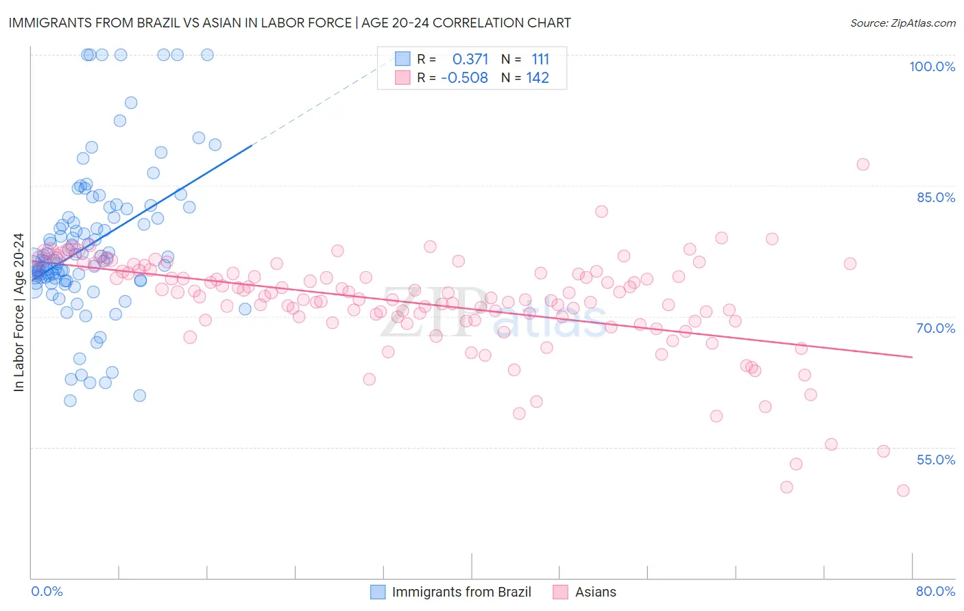 Immigrants from Brazil vs Asian In Labor Force | Age 20-24