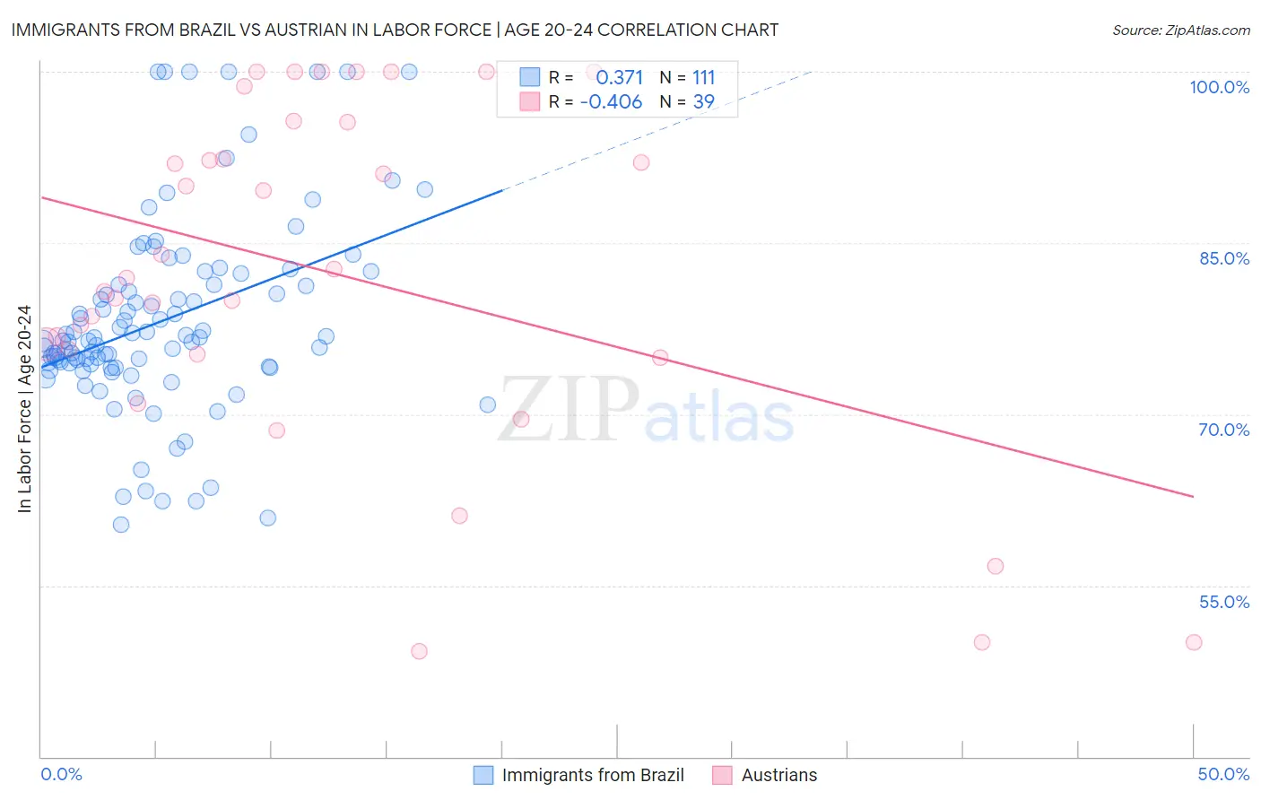 Immigrants from Brazil vs Austrian In Labor Force | Age 20-24