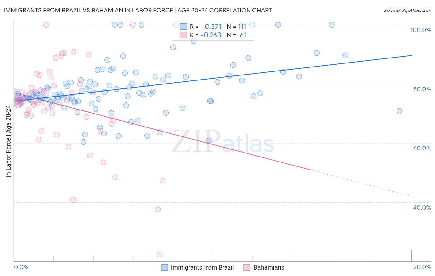 Immigrants from Brazil vs Bahamian In Labor Force | Age 20-24