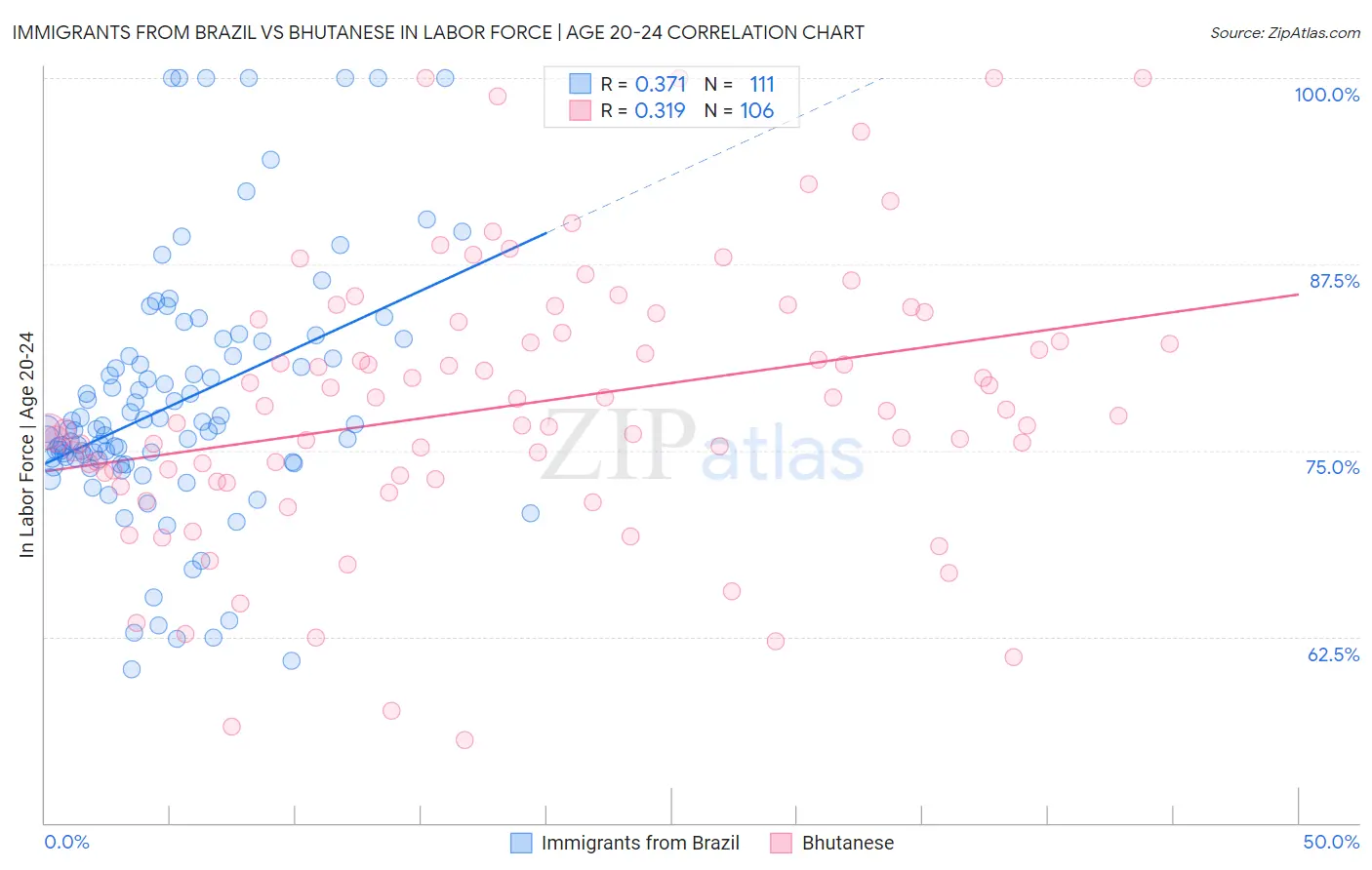 Immigrants from Brazil vs Bhutanese In Labor Force | Age 20-24