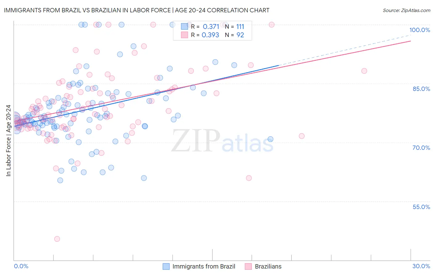 Immigrants from Brazil vs Brazilian In Labor Force | Age 20-24
