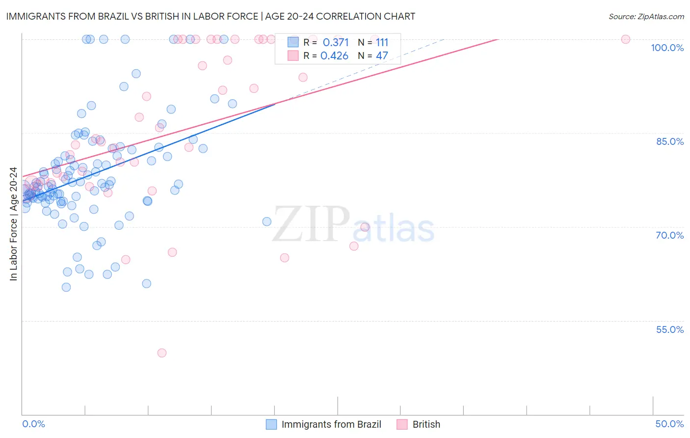 Immigrants from Brazil vs British In Labor Force | Age 20-24
