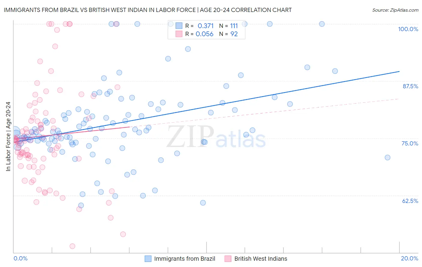 Immigrants from Brazil vs British West Indian In Labor Force | Age 20-24